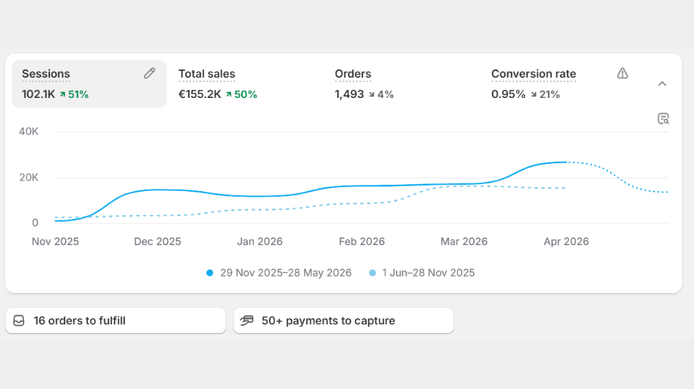 Fitness brand — after results 3.8X ROAS