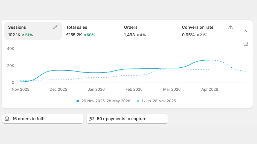 Fitness brand — after results 3.8X ROAS