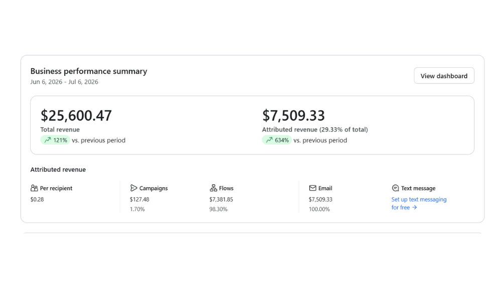 Klaviyo email marketing results showing $7,509 attributed revenue