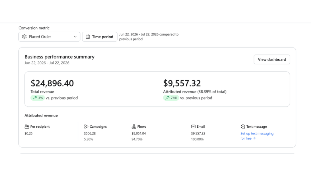 Klaviyo email marketing results showing $9,557 attributed revenue