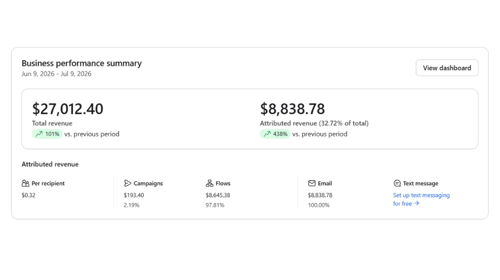 Klaviyo email marketing results showing $8,839 attributed revenue